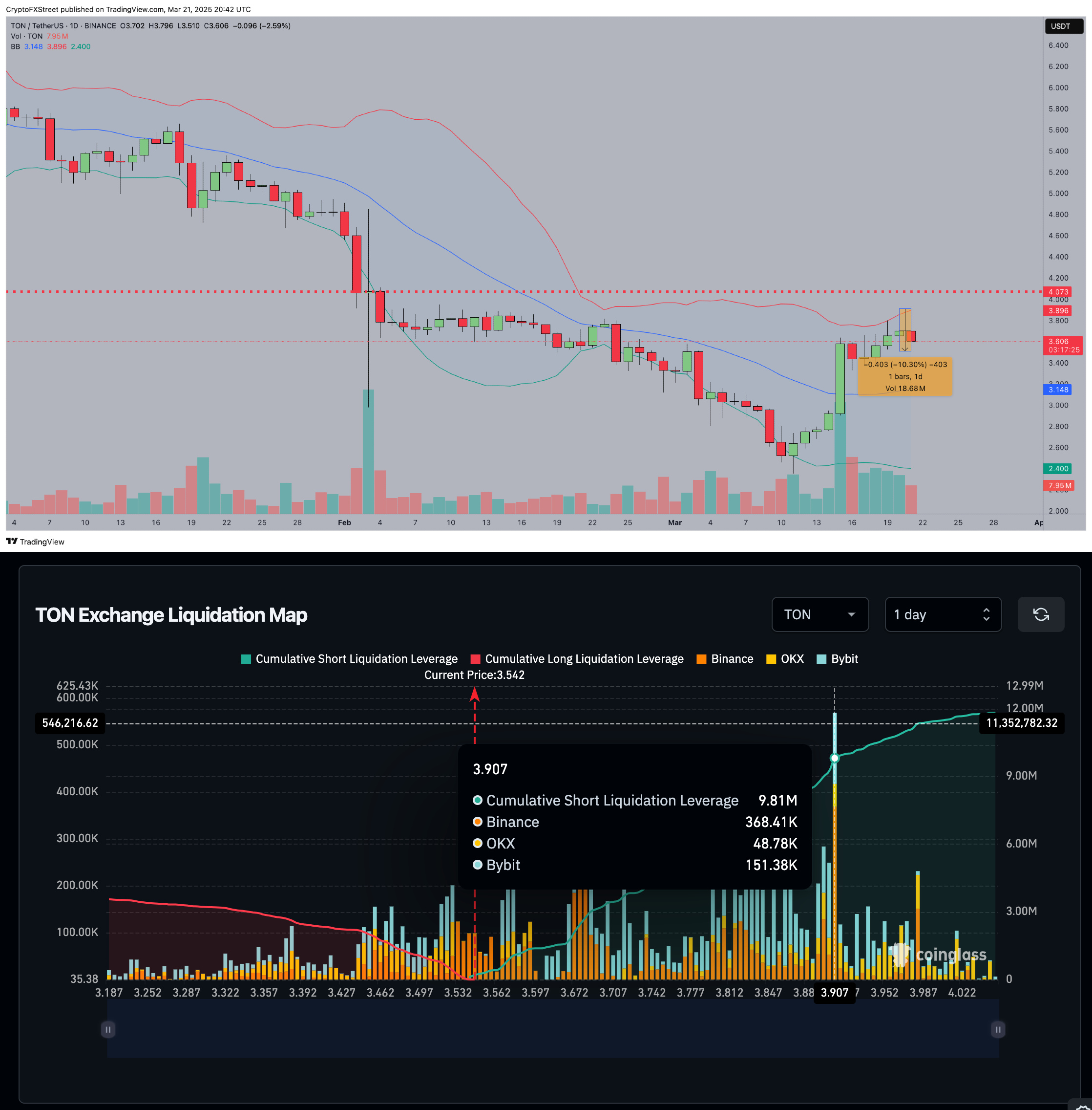 Pronóstico del precio de Toncoin x Mapa de Liquidación | Fuente: TradingView/Coinglass